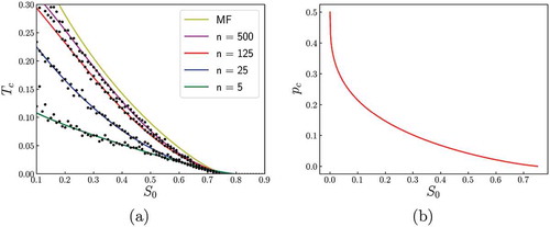 Figure 3. Consequences of shifting S0 with the mean-field approach (MF), keeping Δ=0.75. (a) With increasing S0, less agitation is necessary to turn defectors into cooperators. For comparison, numerical simulations on several random networks with density = 0.8 are shown as well. (b) The proportion of defectors pc at Tc decreases with increasing S0