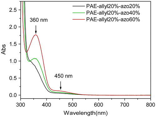 Figure 6. UV-vis spectra of azo-CPAE copolymers in DMF solution at 25 °C.