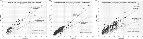 Figure 7. Winter comparisons of the 24-hr-averaged original (gray diamonds) and transformed (black squares) TEOM-SES PM2.5 values against the NAPS 24-hr FRM at (a) Etobicoke South research station (Site A), (b) Ottawa Downtown, and (c) Windsor West.