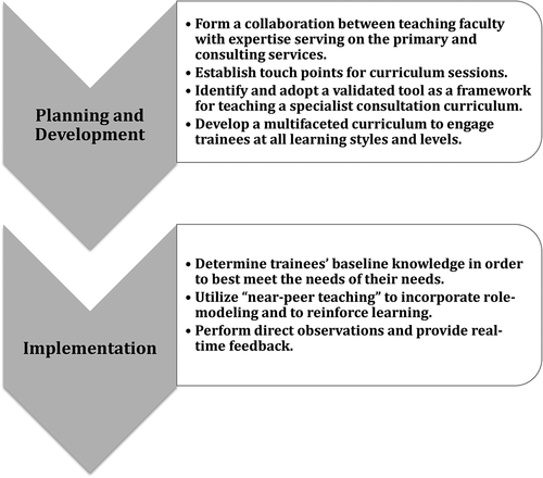 Figure 1. Guide to planning, developing, and implementing a communication curriculum for primary and consulting services.