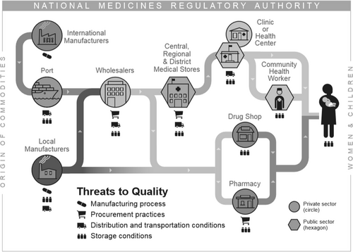 Fig. 3 Threats to Oxytocin Quality Occur throughout the Supply Chain for Oxytocin. Threats to oxytocin quality occur throughout manufacturing, procurement, distribution, and storage