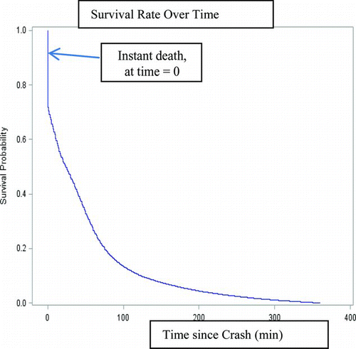 Fig. 2 Time between crash and death within 6 h after a crash with inj_SEV = 4 (17,187 instantaneous deaths at time = 0 and 59,049 total deaths at time = 360 min) (color figure available online).