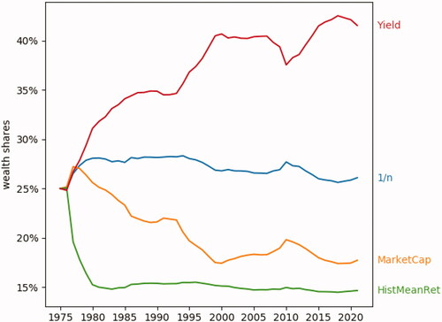 Figure 1. Wealth Shares