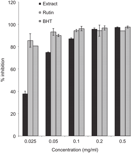 Figure 2.  ABTS radical scavenging activity of the aqueous extract of P. reniforme roots.