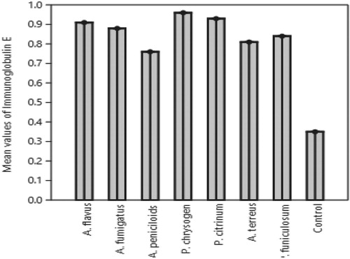 Figure 2. Mean values of Immunoglobulin E elicited by Fungal spores in mice.