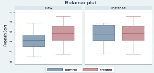 Graph 2. Covariate balance plot by gross profit per decare of the enterprises.