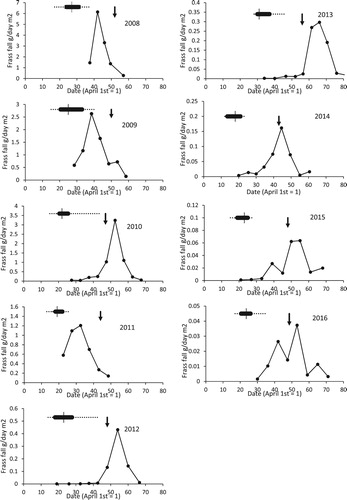 Figure 1. An example of the patterns of frass fall in relation to period of egg laying for Sherrardspark Wood from 2008 to 2016. The dots and lines are the mean frass fall in g day−1 m−2 for the four trays deployed in the wood. The dotted lines, solid bar and cross point represent the range, inter-quartile range and median first egg date in that year. The arrows indicate the predicted date of peak food demand for the nestlings, 25 days after the first egg date. Note the different scales on the y-axes.