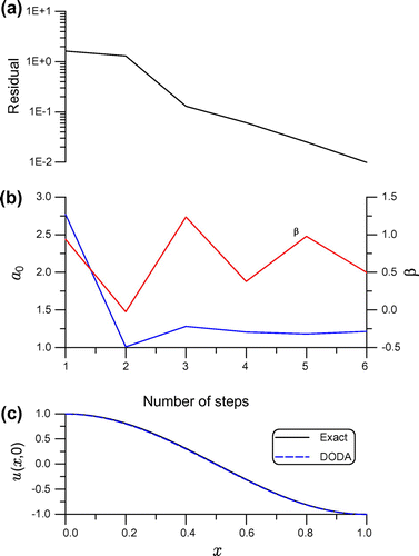 Figure 5. For example 3 solved by the DODA with Krylov subspace, showing (a) residual, (b) a0 and β and (c) comparing numerical and exact solutions.