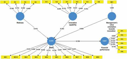 Figure 2. Measurement model.