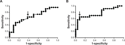 Figure 6 Receiver operating characteristic plots using (A) matches to the control subject data to compare high-risk lesions versus low-risk lesions (B) matches to the contralateral measurements to compare high-risk lesions versus low-risk lesions. Arrows indicate the points where the sensitivity and specificity were measured.