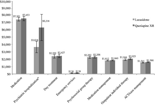 Figure 3. Mental healthcare-related estimated direct costs per patient per year (clinical responders/relapse-related hospitalization rates). * Using relapse-related hospitalization rates to estimate costs of psychiatric hospitalizations. ACT, assertive community treatment; error bars represent the 95% confidence interval for each value.