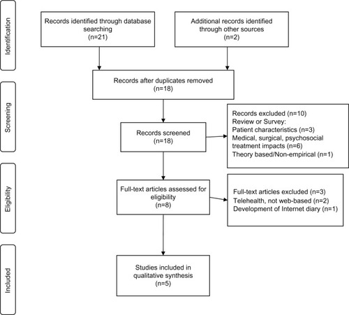Figure 1 PRISMA flow diagram for systematic review of web-based interventions for ulcerative colitis and Crohn’s disease.