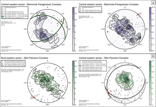 Figure 4. Structural data orientation patterns collected along the mapped area. Contouring and statistical analyses are computed on main foliation data by means of the tool ArcStereoNet (Ortolano et al., Citation2021). The π axes are statistically computed as the poles to Bingham best-fit planes. (a) MPC structural data collected on central western and central eastern sector, respectively. (b) SPC structural data collected on north-eastern and central-eastern sector, respectively.