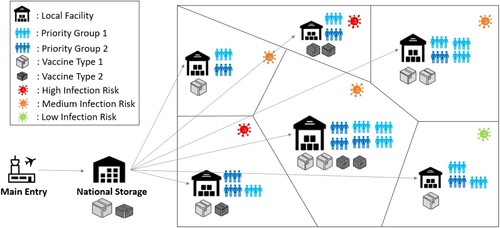 Figure 1. An example vaccine distribution network for CVAP.
