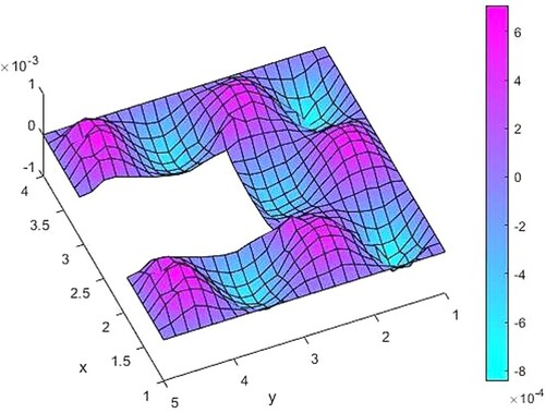 Figure 4. Error values for h=0.15.