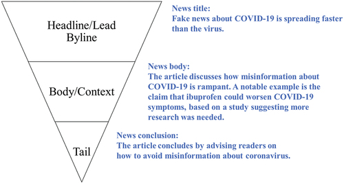 Figure 4. Architecture of a news article, showing decomposition into three features: headline, body, and tail. (in Figure 4, an example news article is decomposed in blue.).