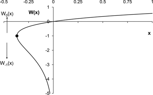 FIG. 2 A plot of the Lambert W function.