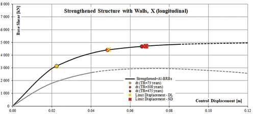 Figure 16. Seismic assessment of the strengthened structure in the longitudinal direction.