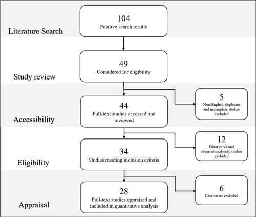 Figure 2 Literature review search, selection and appraisal of studies.