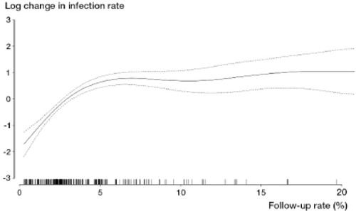 Figure 3. Follow-up rate plotted against log change in the infection rate. The curve is based on a generalized additive regression model (gam). Dotted lines represent 95% CI. With follow-up over 5%, there is very little increase in infection rate and the curve is consequently nearly horizontal. Short vertical lines on x-axis represent observations in different countries.