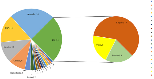 Figure 2 The country distribution of the 100 top-cited articles.