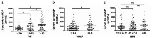 Figure 3. Dp-ucMGP is increased in individuals with higher VFI or WHtR