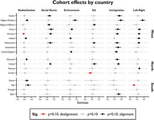 Figure 4. Generational differences in issue alignment and dealignment based on 102 individual APC-models. Entries are regression terms capturing the difference between Millennials and the Post-WWII generation in issue alignment (the interaction between an individuals’ issue attitudes and the position of the party they voted for during the last national election on said issue) with 90% confidence intervals. A positive estimate indicates that Millennials align their vote choice more strongly with their issue attitudes than the Post-WWII generation, and vice versa.