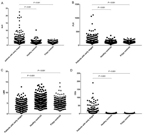 Figure 1 The different levels of inflammatory cell ratios and CEA among CRC patients with early stages, healthy controls and polyp controls in cohort 1. (A) The NLR in the three groups. (B) The PLR in the three groups. (C) The LMR in the three groups. (D) The CEA level in the three groups.Abbreviations: CEA, carcinoembryonic antigen; CRC, colorectal cancer; NLR, neutrophil-lymphocyte ratio; PLR, platelet-lymphocyte ratio; LMR, lymphocyte-monocyte ratio.