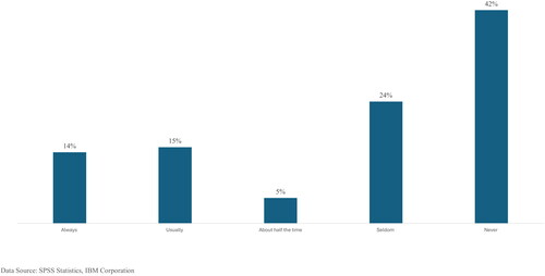 Figure 1. PartLabel-upper engagement levels of married Qatari youth in volunteering.Data Source: SPSS Statistics, IBM Corporation.