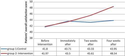 Figure 2. Comparison of the mean score of patients’ satisfaction* with interns’ communication skills, at different times in two groups of intervention and control*Mean score of patients’ satisfaction is shown in rows in a range from 10 to 70.