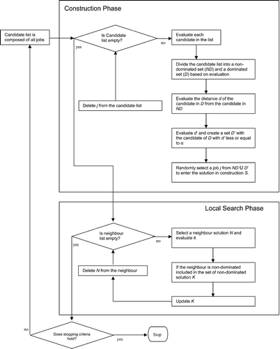 Figure 3 GRASPTETT, a multiobjective GRASP algorithm.