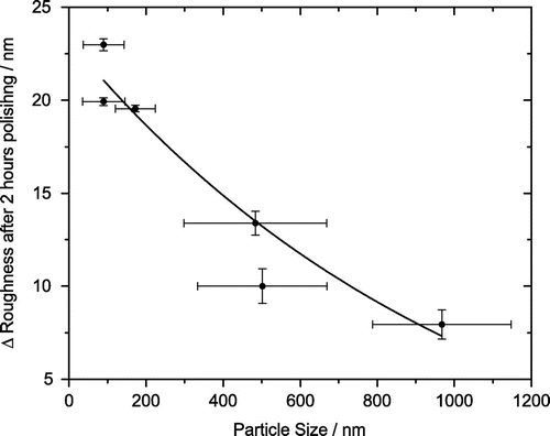 Figure 5. Change in the RMS roughness after two hours polishing compared against the size of the polishing particles and their respective standard deviation, measured by DLS. There is a clear correlation between particle size and rate. Smaller particles, with a diameter less than 200 nm, polish NCD thin films at a greater rate than the larger ones with a diameter greater than 500 nm.