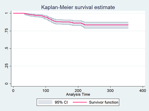 Figure 1 Overall Kaplan-Meier survival probability curve among TB-HIV coinfected patients, during TB treatment at PHFs in Bahir Dar City, Northwest Ethiopia, August 2023 (n = 401).