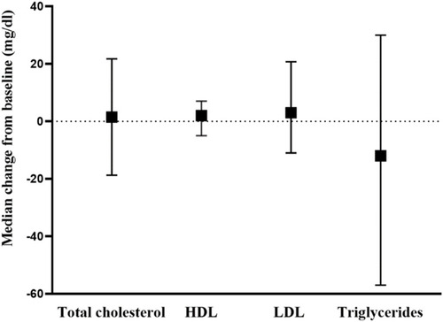 Figure 3 Individuals changes from baseline in lipid profile.