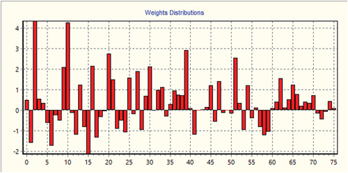 Figure 4. Weight distribution for ANN.