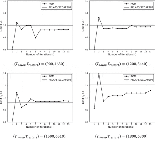 Figure 12. Comparison of the limit Fγ on the CDROM boundary between ROM and RELAP5/SCDAPSIM in each iteration. If the limit Fγ estimated by ROM is out of [0.8, 1.2], it is evaluated by using the value of Fγ boundary.
