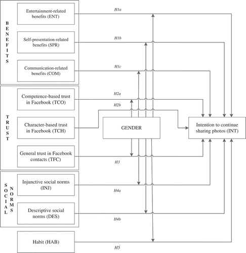 Figure 1. Proposed research model for the factors positively influencing the intention to continue sharing photos on Facebook among users aged 18 to 25 years.