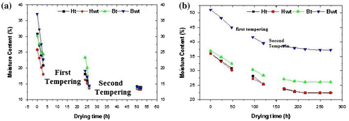 Figure 4. Moisture content data for oven during at 60°C (a) and sun drying (b) for the cocoa bean.
