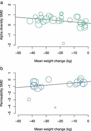 Figure 4. Meta-regression of change in weight and change in (a) α-diversity and (b) intestinal permeability markers.