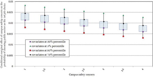 Figure 4. The conditional marginal effects of campus safety concern on the probability of choosing public sector as the 1st job choice (according to logit model regression)