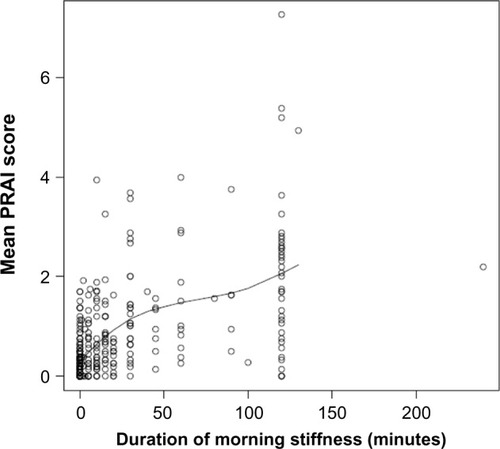 Figure 5 Duration of morning stiffness in minutes and PRAI.