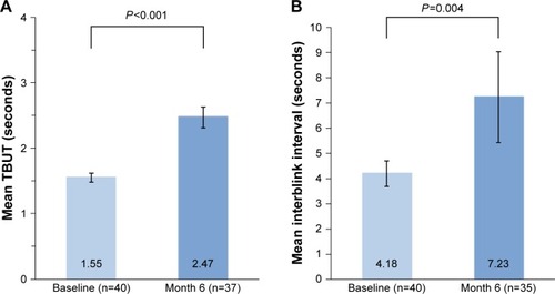 Figure 4 Mean (A) TBUT and (B) interblink interval in worse treated eyes at baseline and month 6.