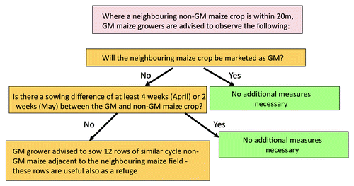 Figure 2. A decision-tree process for growers in respect of their GM cropping plans.