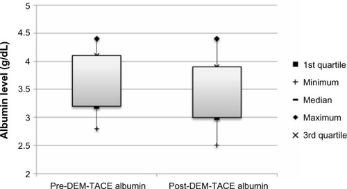 Figure 5 Box plot of albumin (g/dL) at baseline and following DEM-TACE.