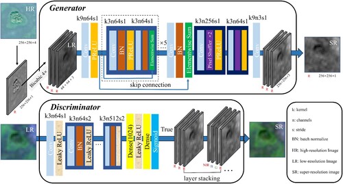 Figure 5. The structure of the super-resolution generative adversarial network (SRGAN).