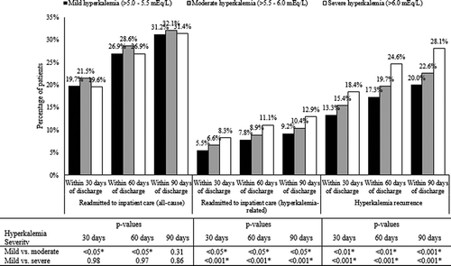 Figure 1. Post-discharge events 30, 60, and 90 days after inpatient stay by hyperkalemia severity
