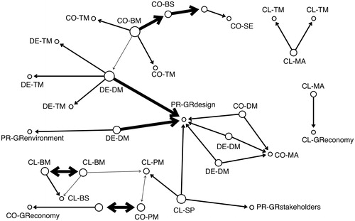 Figure 1. Fruchterman-Reingold visualization of the project network in case Bilateral.