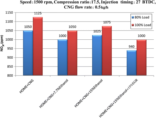 Figure 27 Variation in NOx emissions versus different CNG+HOME+ethanol blends.