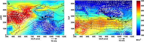 Fig. 1 2005–2007 averaged Outgoing Long Wave radiation (OLR, shading, downloaded from http://www.esrl.noaa.gov/psd/data/gridded/data.interp_OLR.html) showing convective activity as minima in OLR due to cold cloud tops and 500 hpa zonal wind speed (dashed contours) and wind vectors (arrows, downloaded from http://www.esrl.noaa.gov/psd/data). The zonal wind isolines highlight the Tibetan high-pressure system. The surface wind vectors clearly depict the Indian monsoon flow and the westerlies (a) in summer (JJAS) and (b) in winter (DJF).