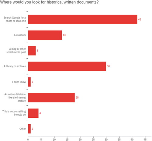 Figure 2. Responses from people who have not visited a SCL before.